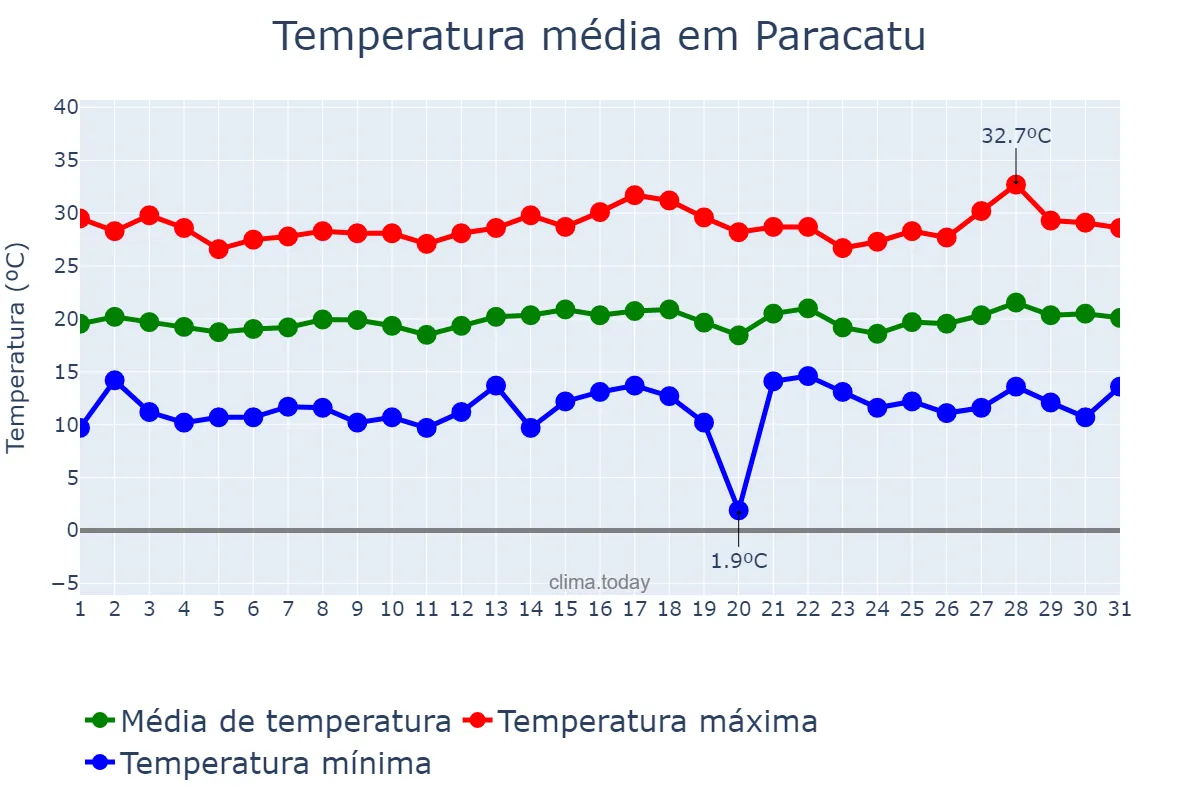 Temperatura em julho em Paracatu, MG, BR