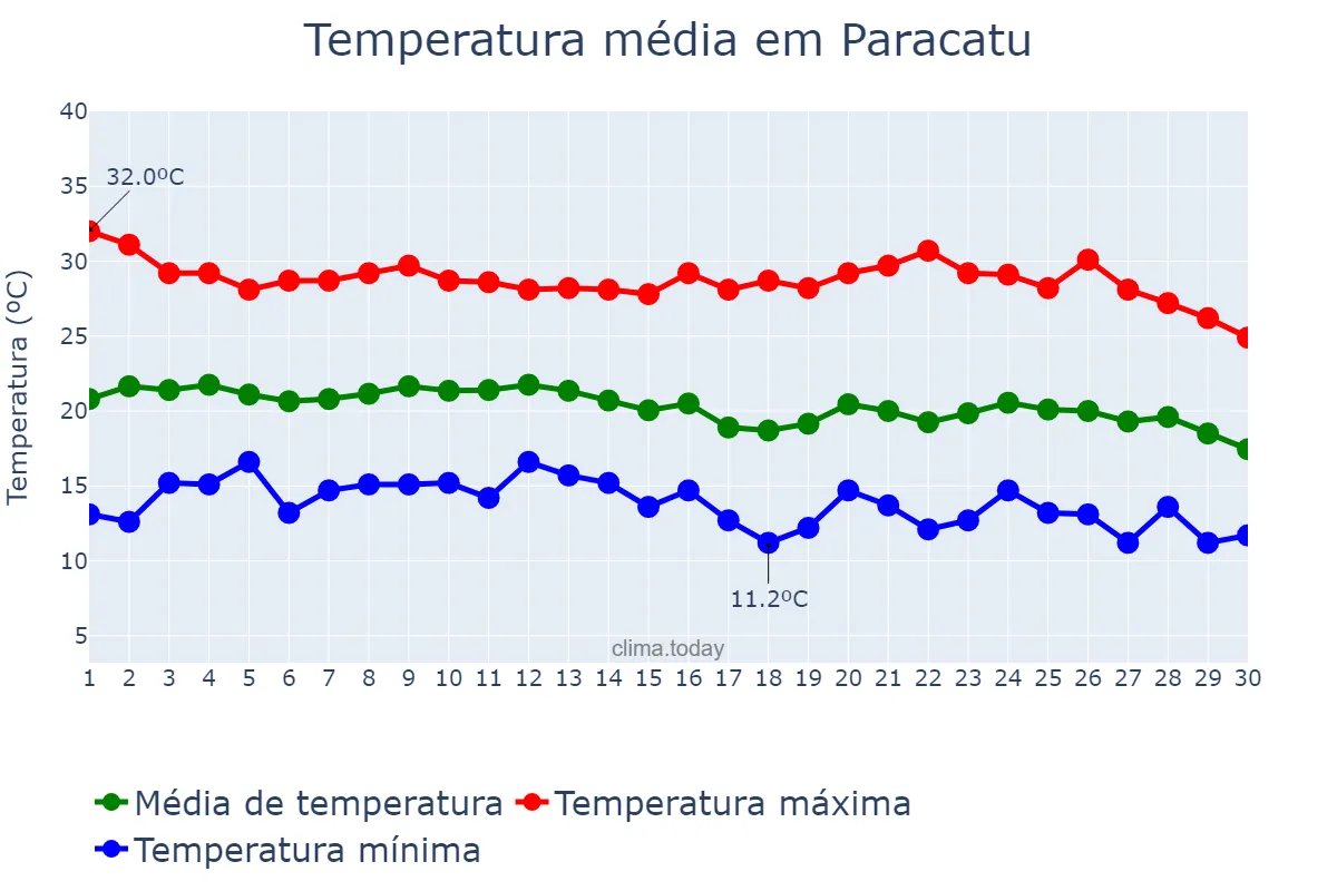 Temperatura em junho em Paracatu, MG, BR