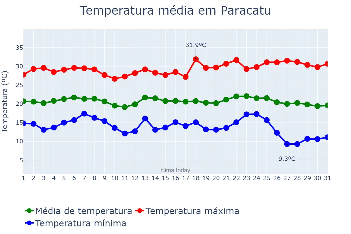 Temperatura em maio em Paracatu, MG, BR