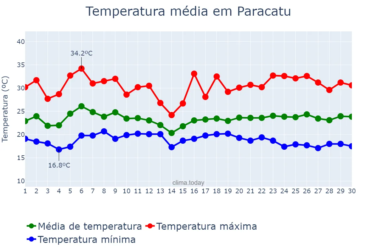 Temperatura em novembro em Paracatu, MG, BR