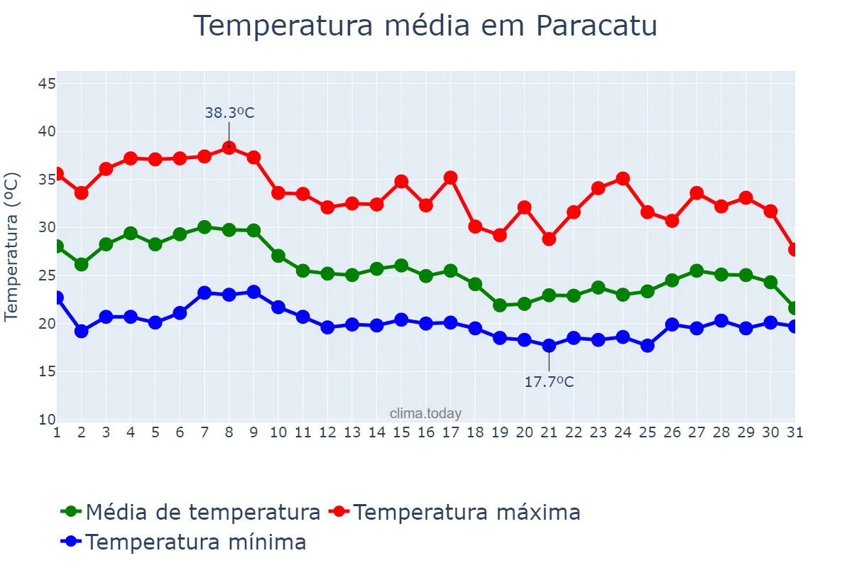 Temperatura em outubro em Paracatu, MG, BR