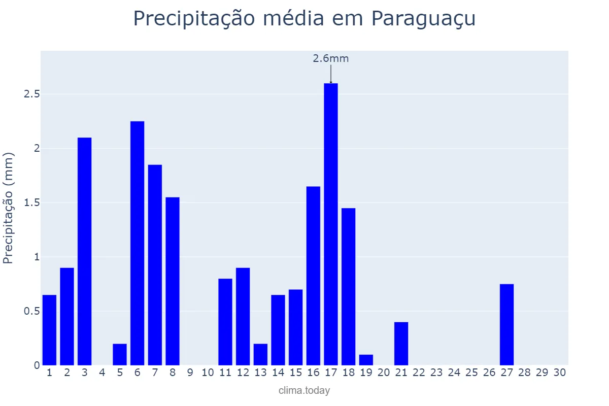 Precipitação em abril em Paraguaçu, MG, BR
