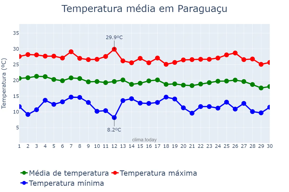 Temperatura em abril em Paraguaçu, MG, BR