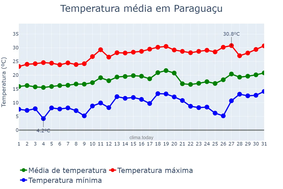 Temperatura em agosto em Paraguaçu, MG, BR