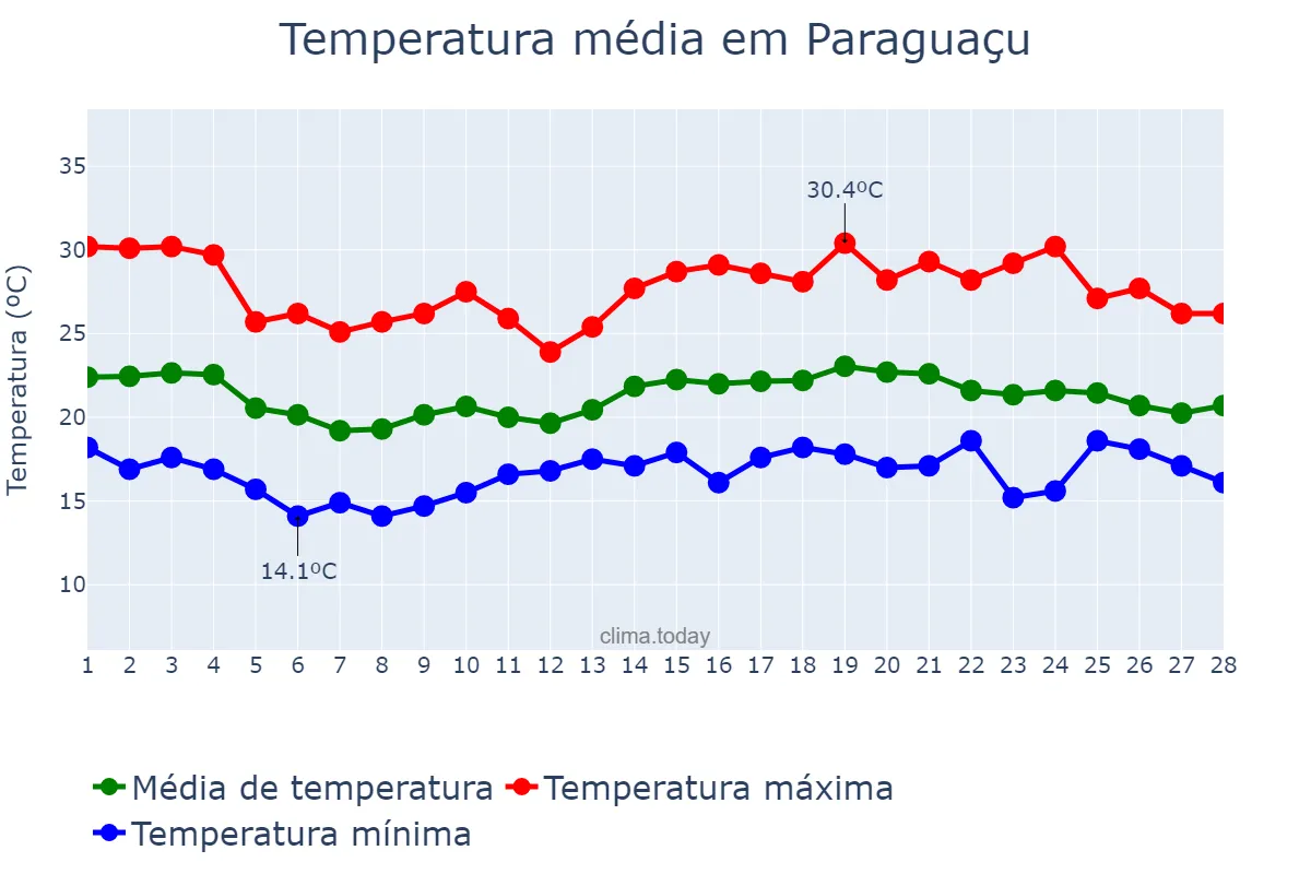 Temperatura em fevereiro em Paraguaçu, MG, BR
