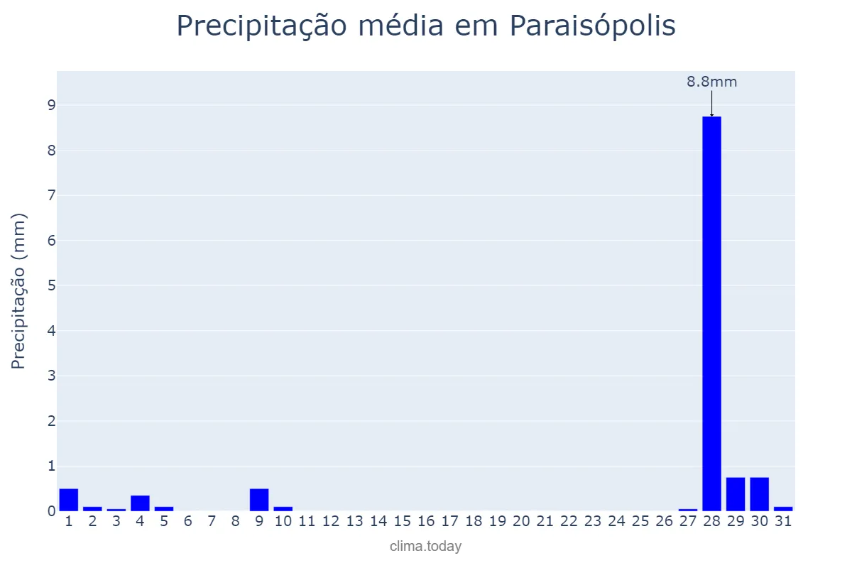 Precipitação em julho em Paraisópolis, MG, BR