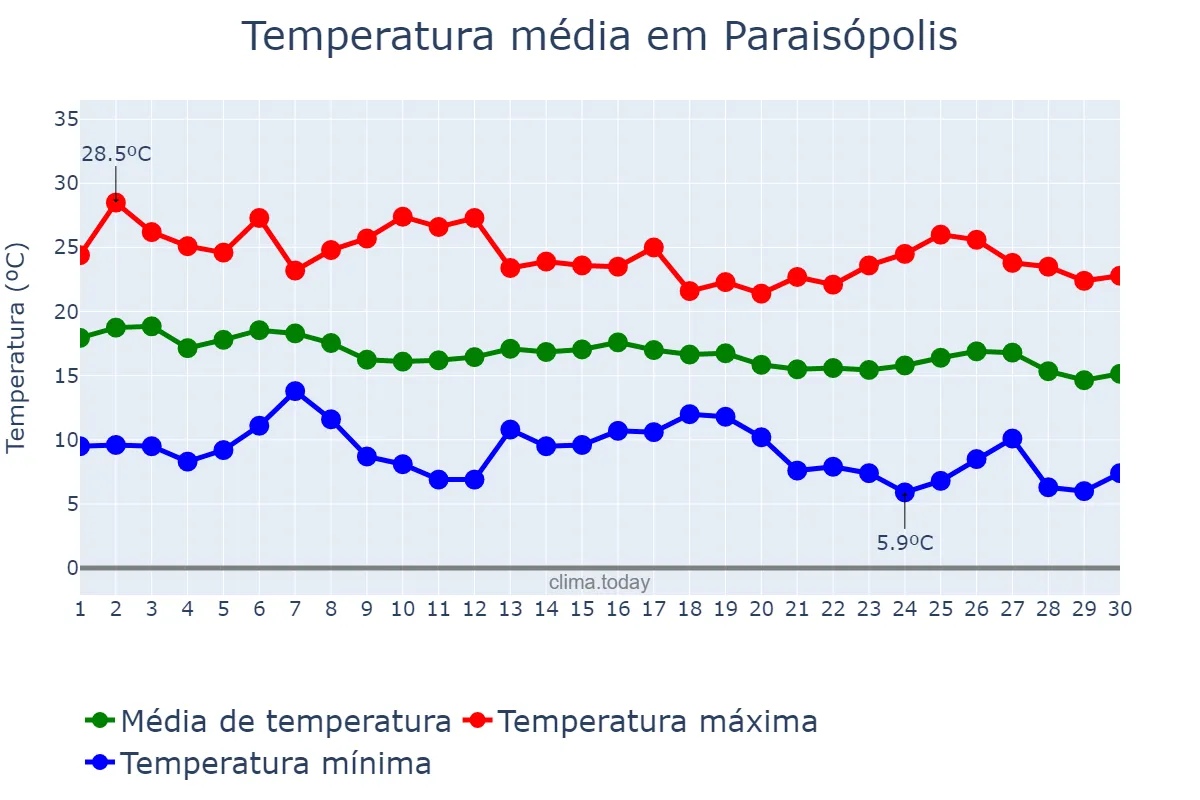 Temperatura em abril em Paraisópolis, MG, BR