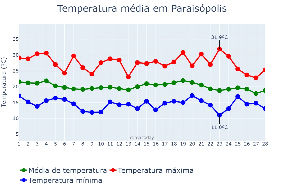 Temperatura em fevereiro em Paraisópolis, MG, BR
