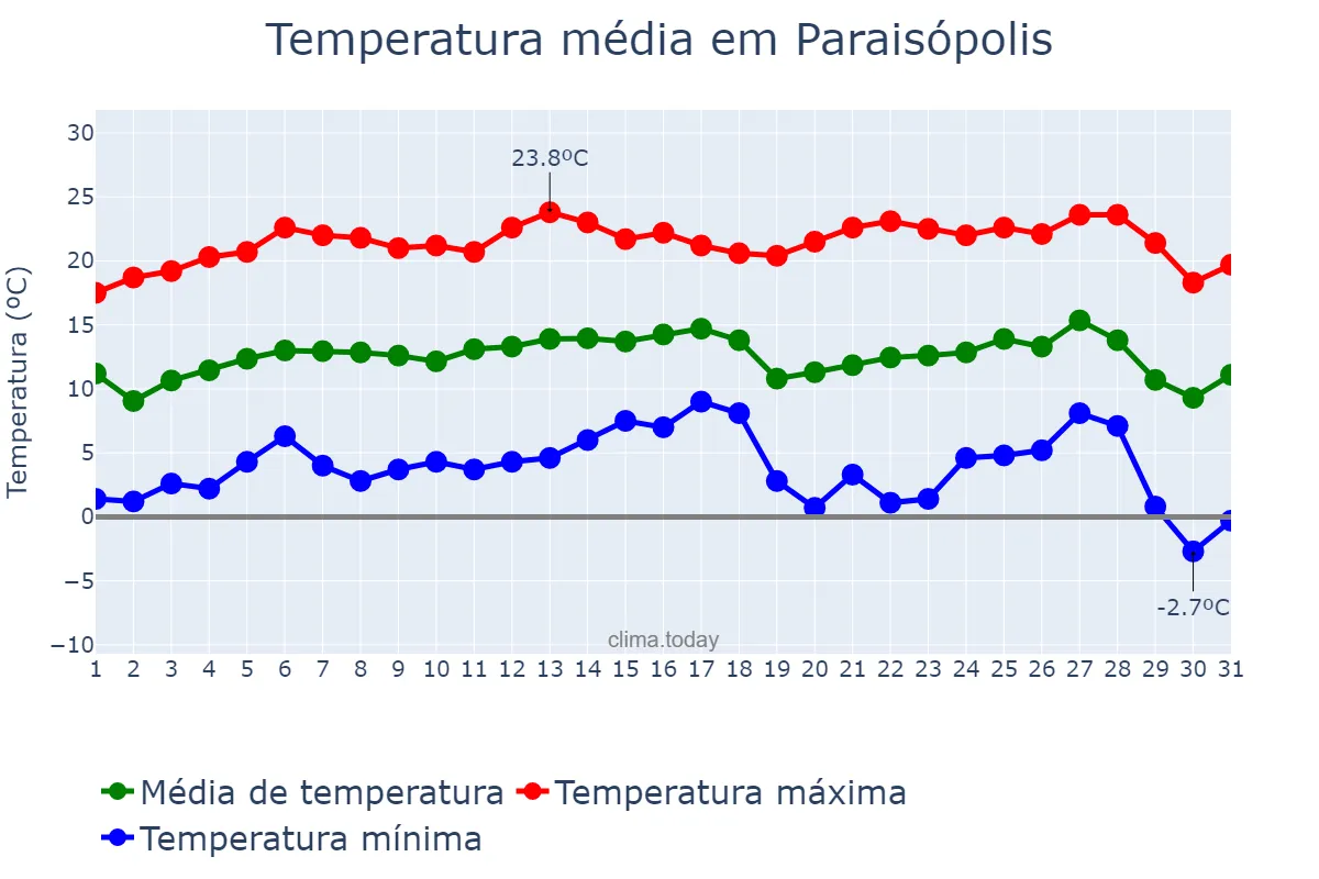 Temperatura em julho em Paraisópolis, MG, BR
