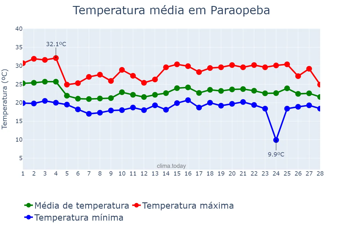 Temperatura em fevereiro em Paraopeba, MG, BR