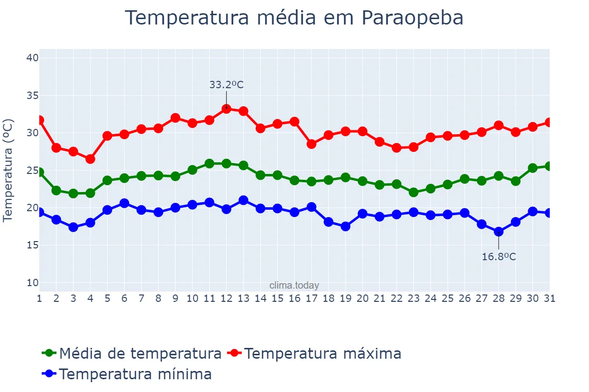 Temperatura em janeiro em Paraopeba, MG, BR