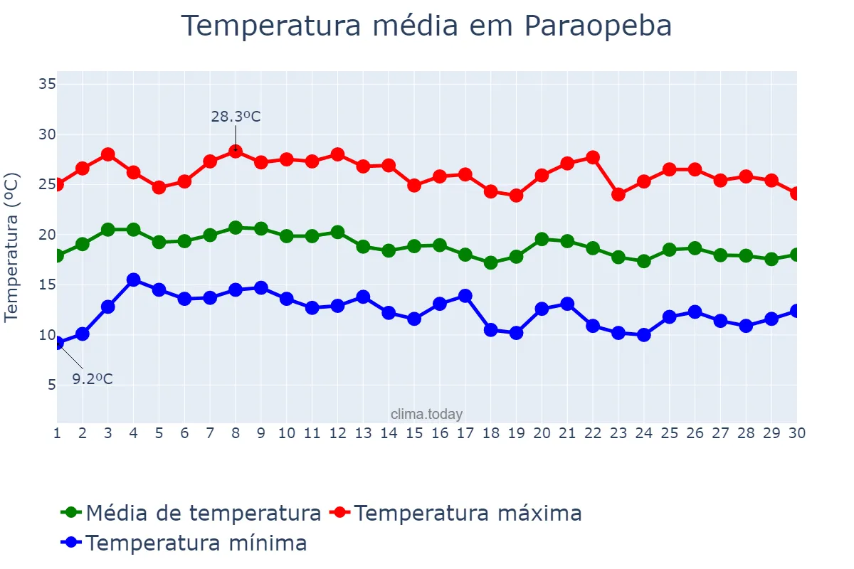 Temperatura em junho em Paraopeba, MG, BR