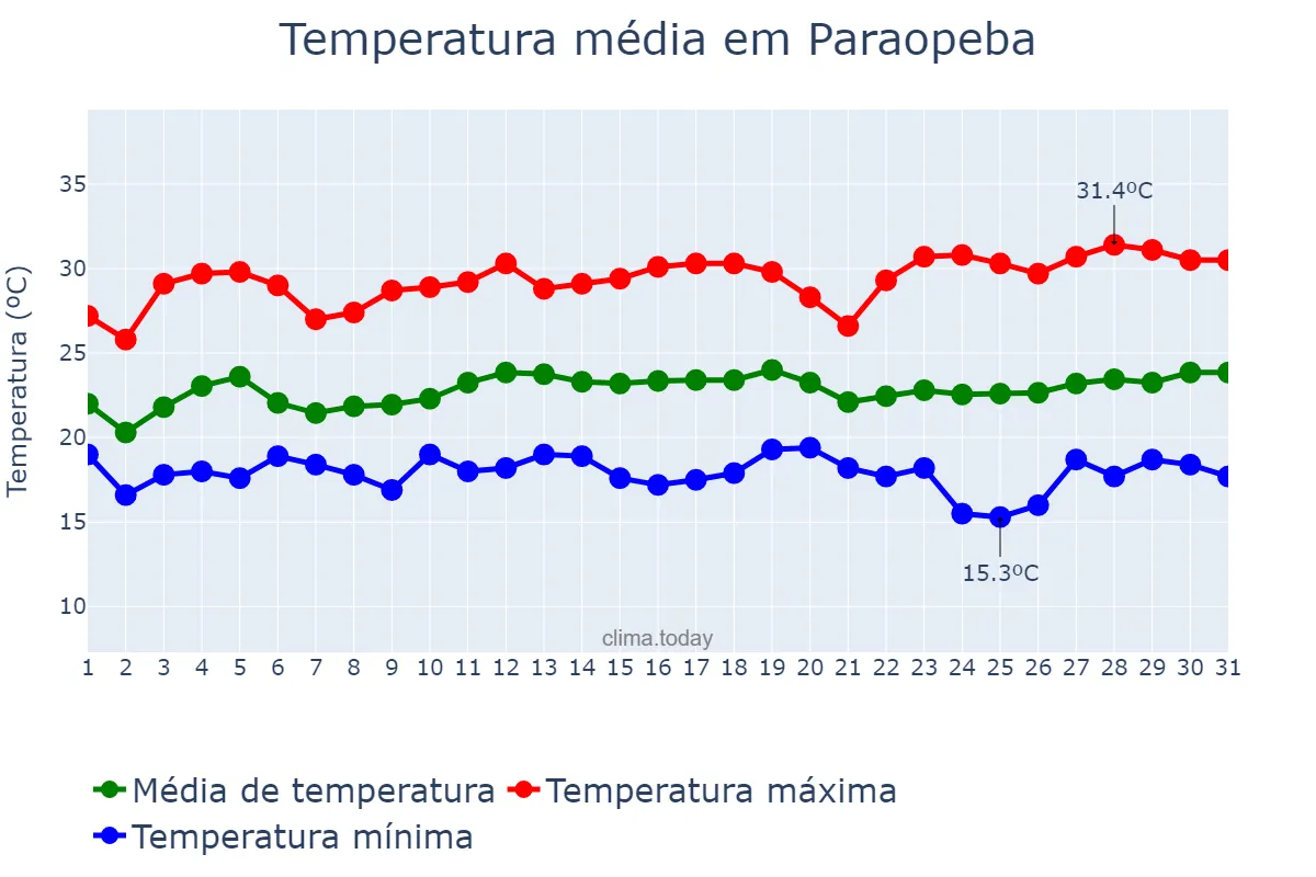 Temperatura em marco em Paraopeba, MG, BR