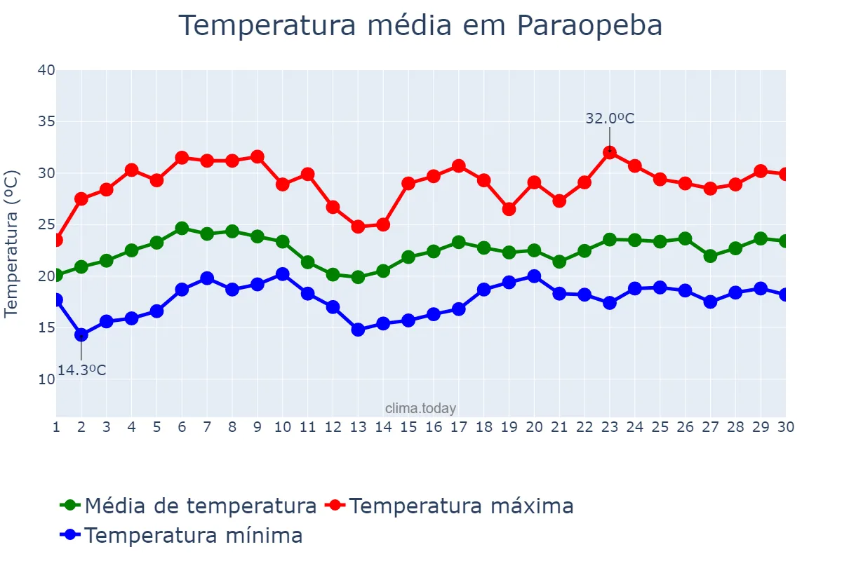Temperatura em novembro em Paraopeba, MG, BR