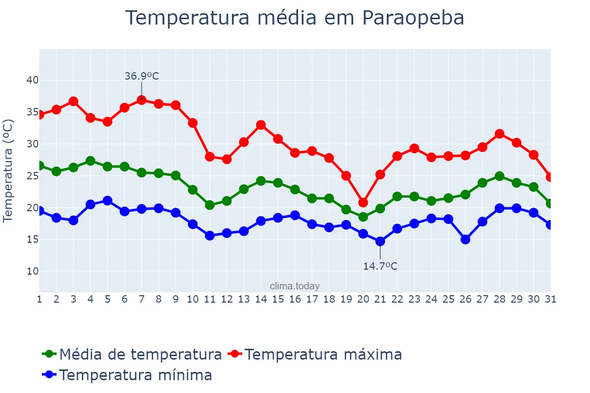 Temperatura em outubro em Paraopeba, MG, BR