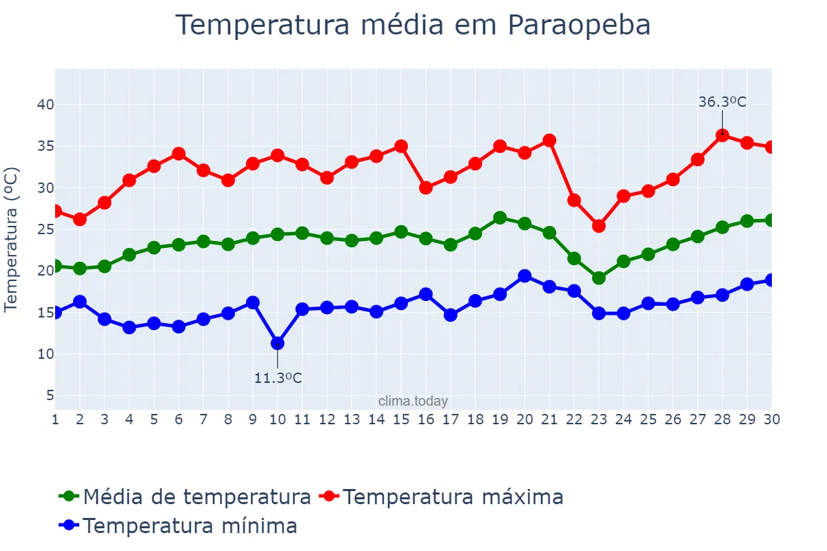 Temperatura em setembro em Paraopeba, MG, BR