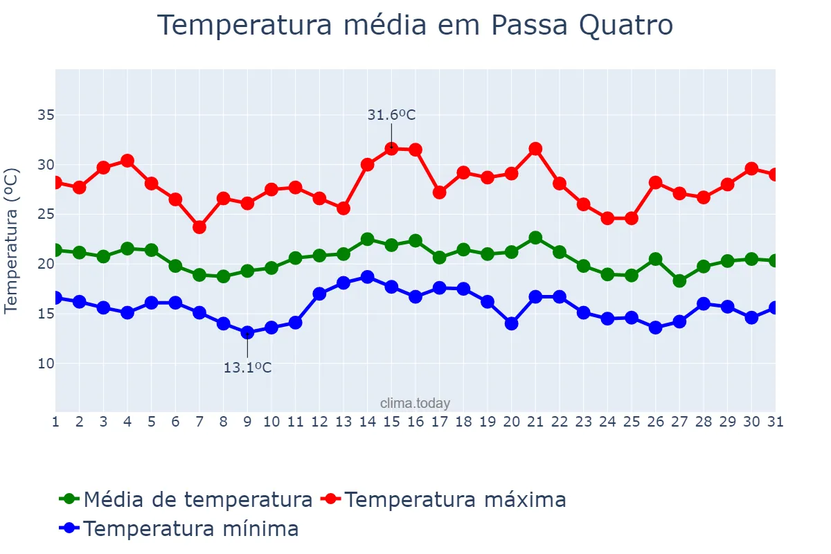 Temperatura em dezembro em Passa Quatro, MG, BR