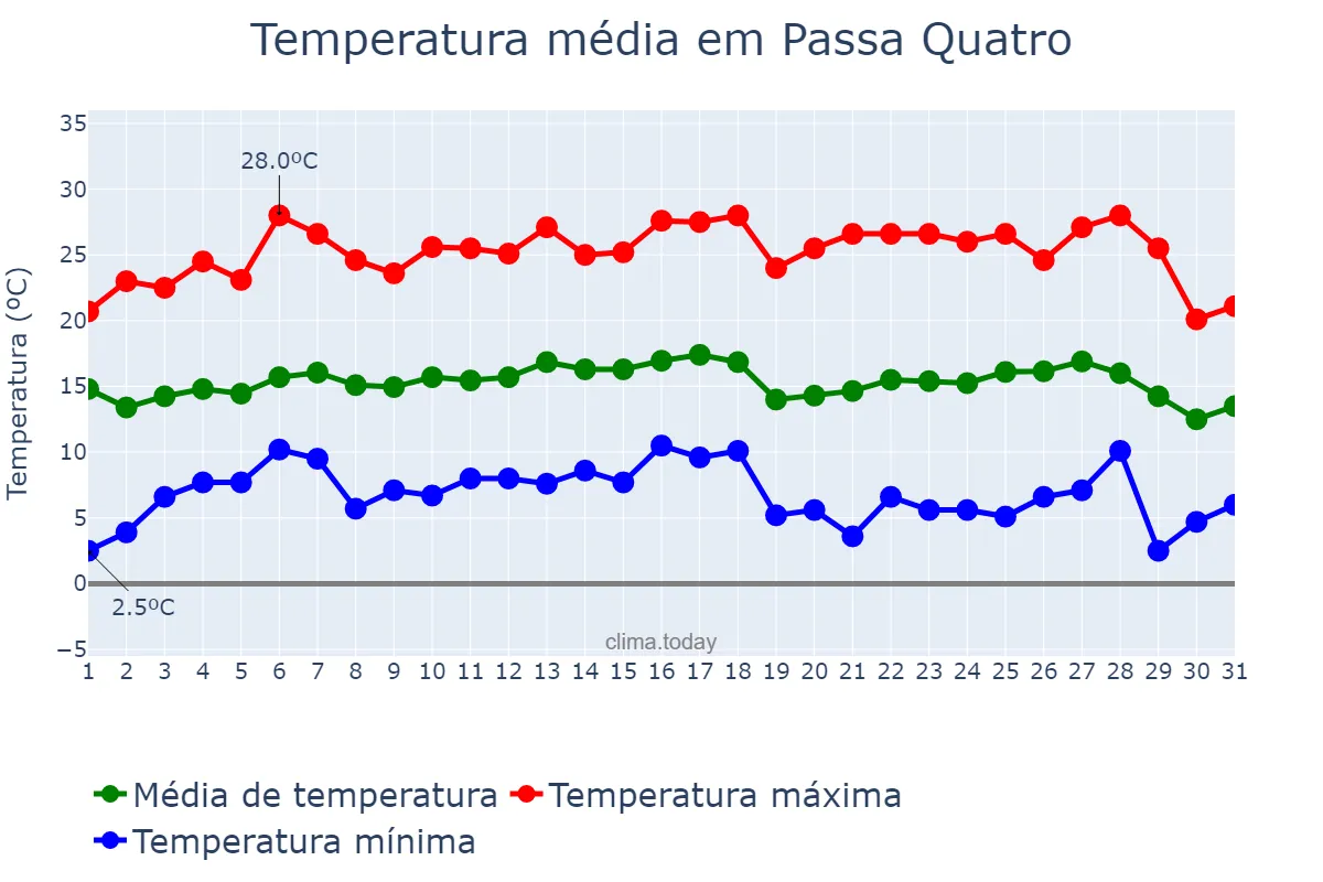 Temperatura em julho em Passa Quatro, MG, BR