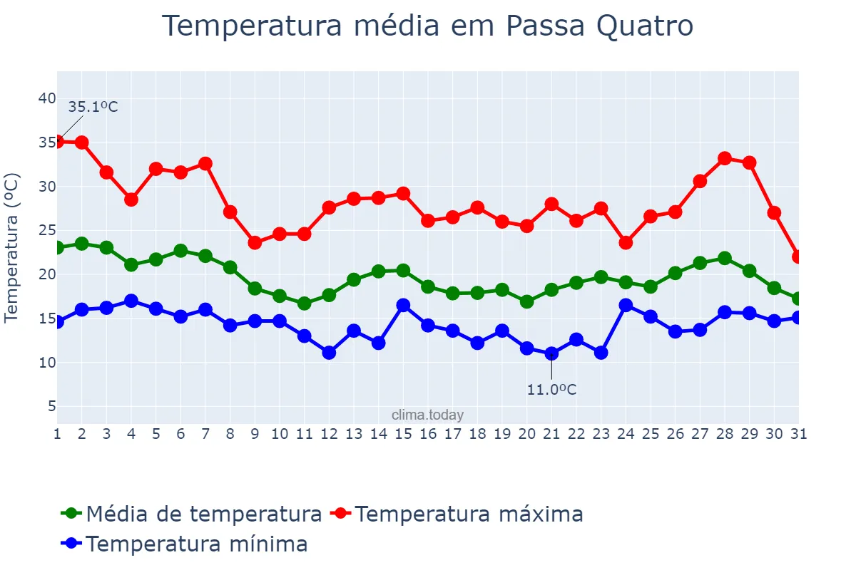 Temperatura em outubro em Passa Quatro, MG, BR