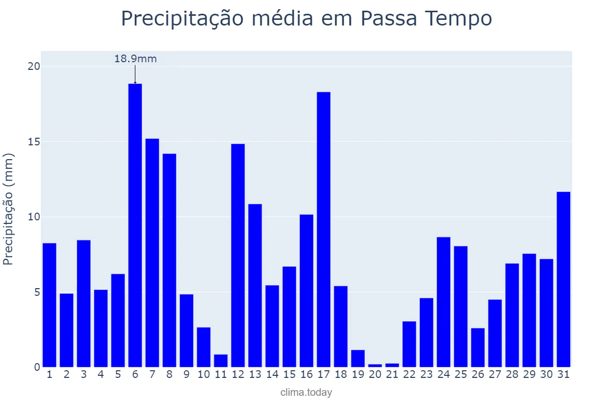 Precipitação em dezembro em Passa Tempo, MG, BR