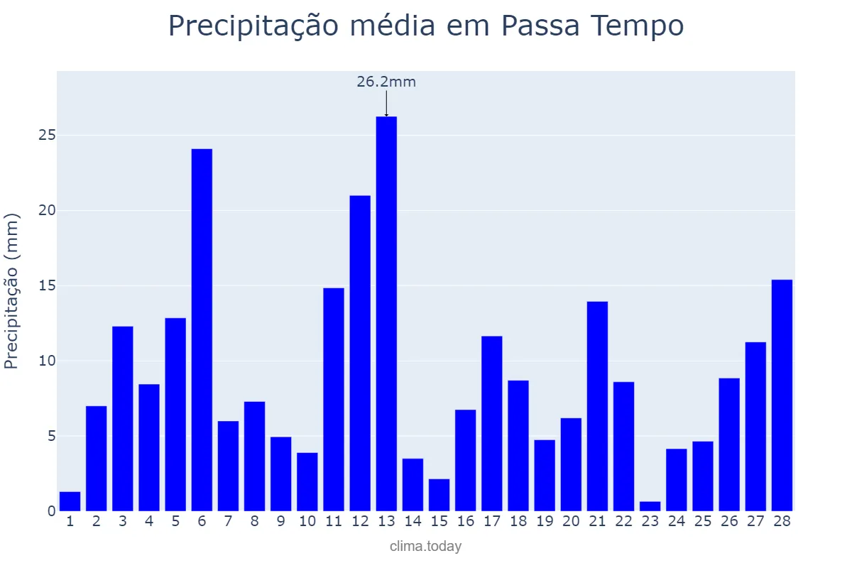 Precipitação em fevereiro em Passa Tempo, MG, BR