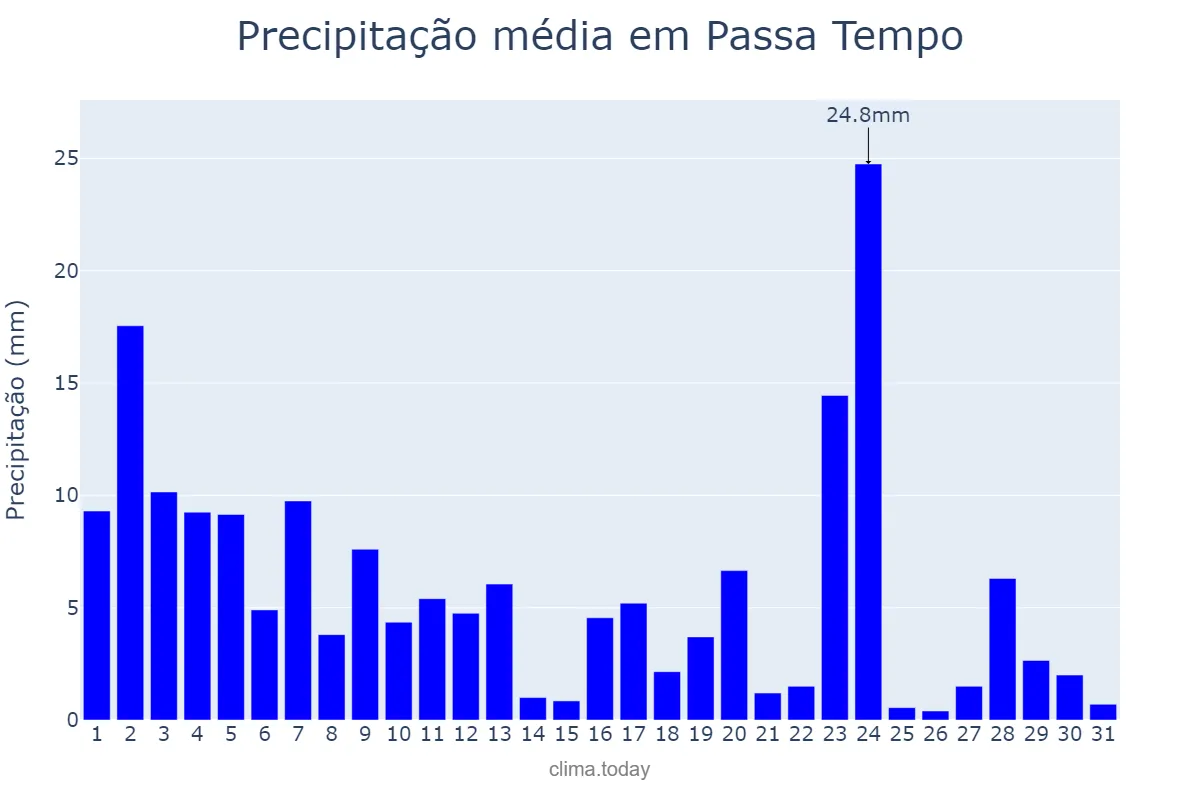 Precipitação em janeiro em Passa Tempo, MG, BR