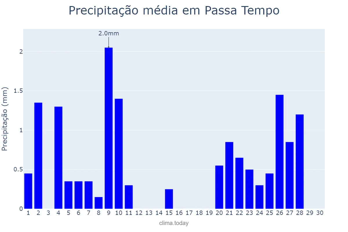 Precipitação em junho em Passa Tempo, MG, BR