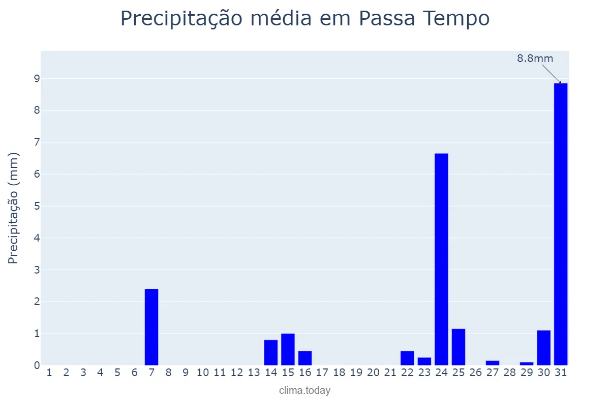 Precipitação em maio em Passa Tempo, MG, BR