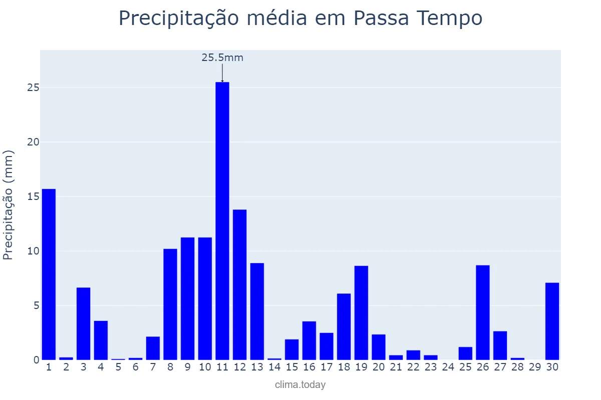 Precipitação em novembro em Passa Tempo, MG, BR