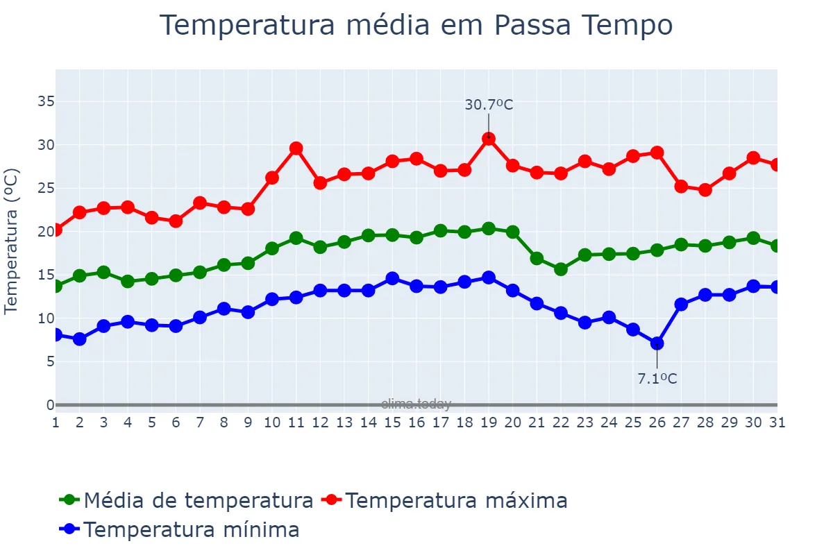 Temperatura em agosto em Passa Tempo, MG, BR