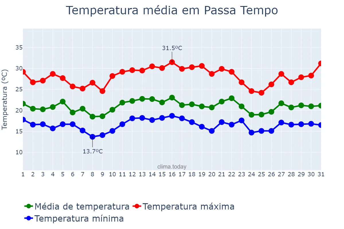 Temperatura em dezembro em Passa Tempo, MG, BR