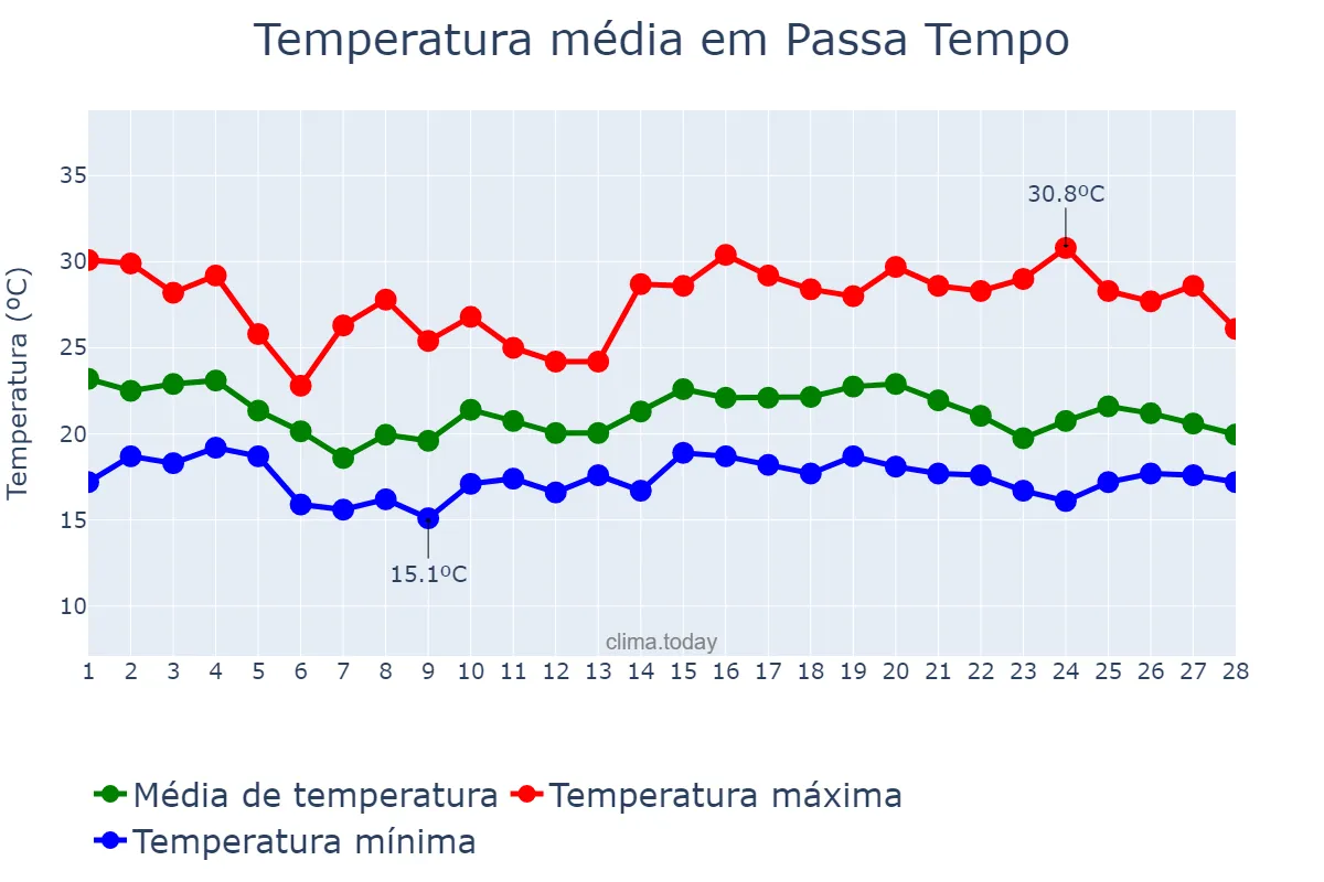 Temperatura em fevereiro em Passa Tempo, MG, BR