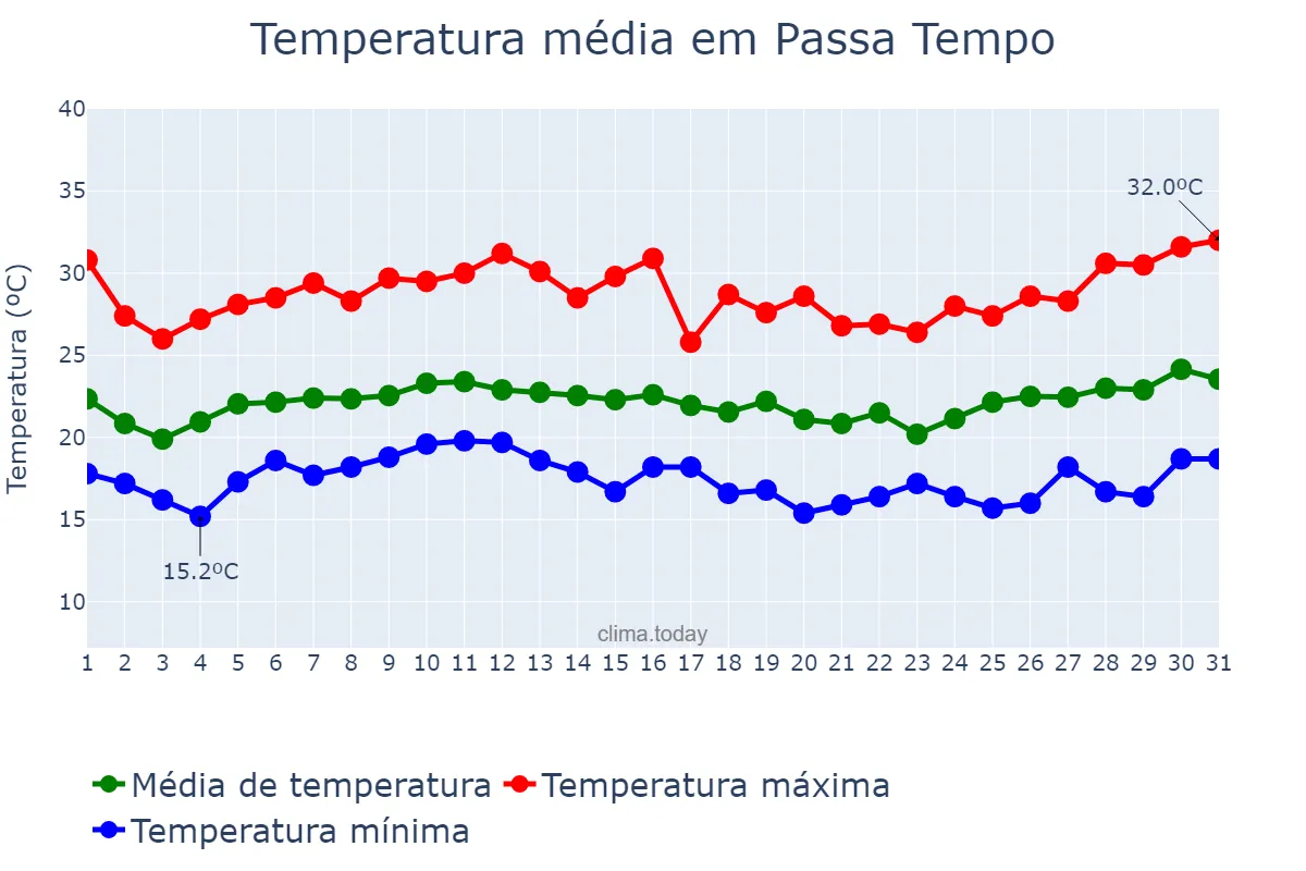Temperatura em janeiro em Passa Tempo, MG, BR