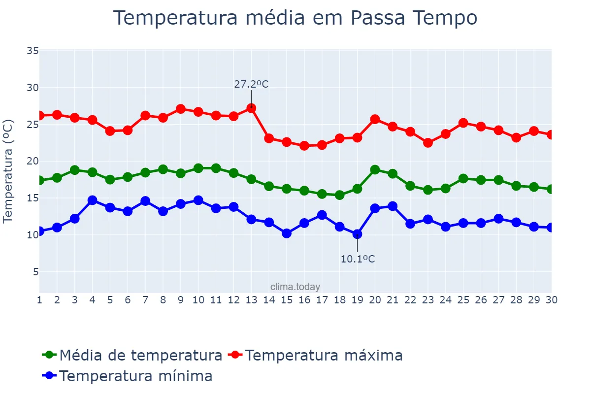Temperatura em junho em Passa Tempo, MG, BR