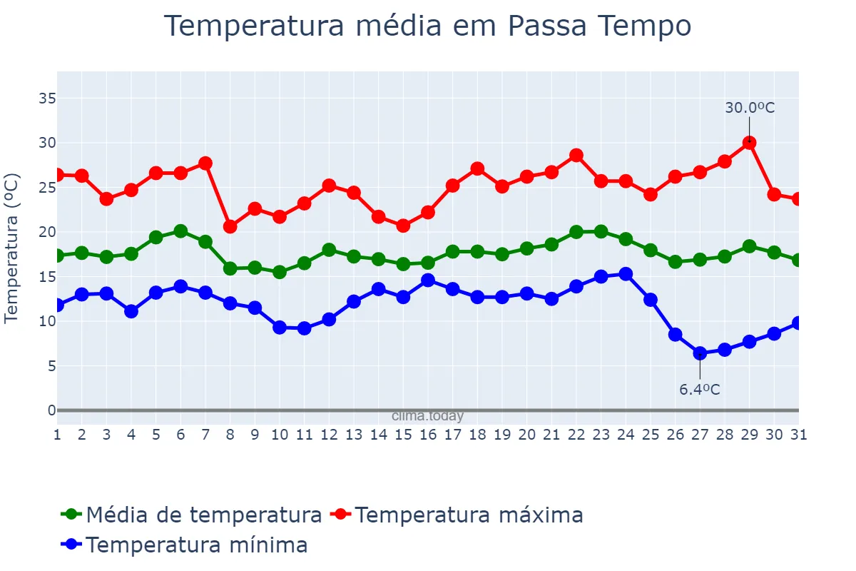 Temperatura em maio em Passa Tempo, MG, BR