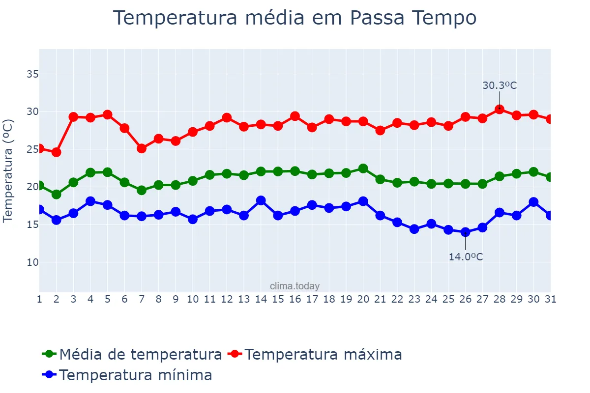 Temperatura em marco em Passa Tempo, MG, BR