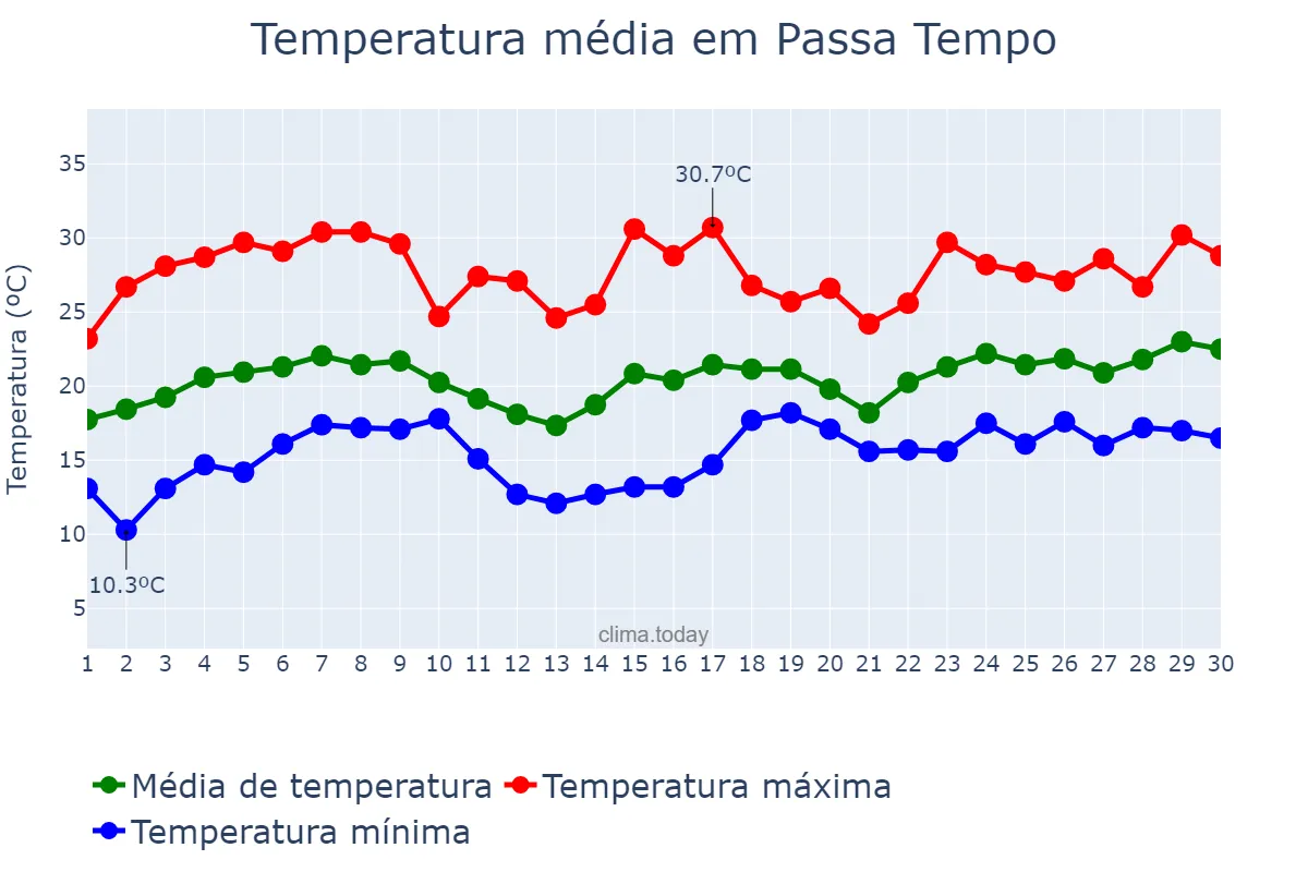 Temperatura em novembro em Passa Tempo, MG, BR