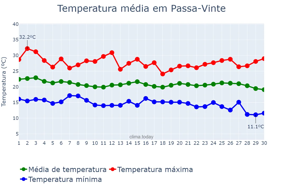 Temperatura em abril em Passa-Vinte, MG, BR