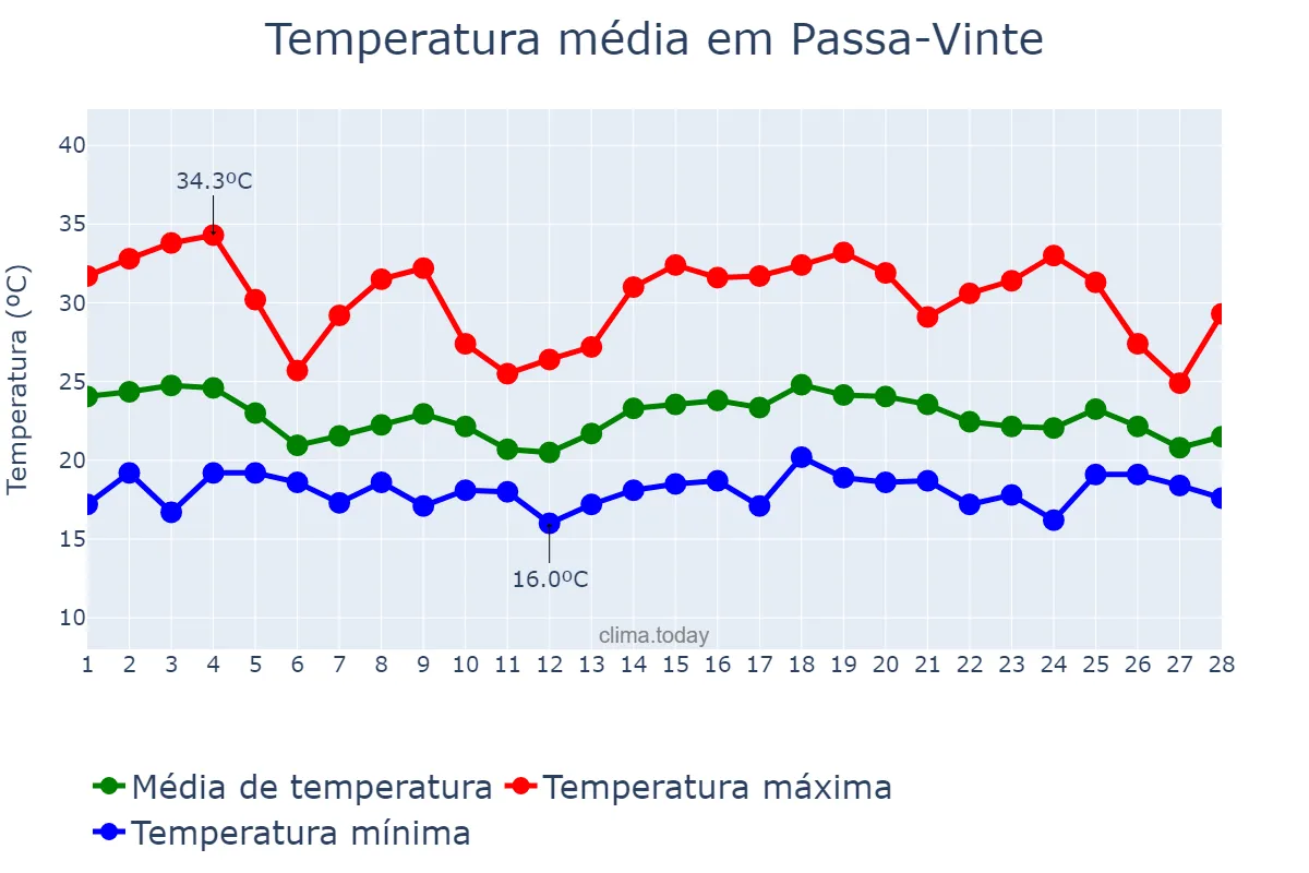 Temperatura em fevereiro em Passa-Vinte, MG, BR