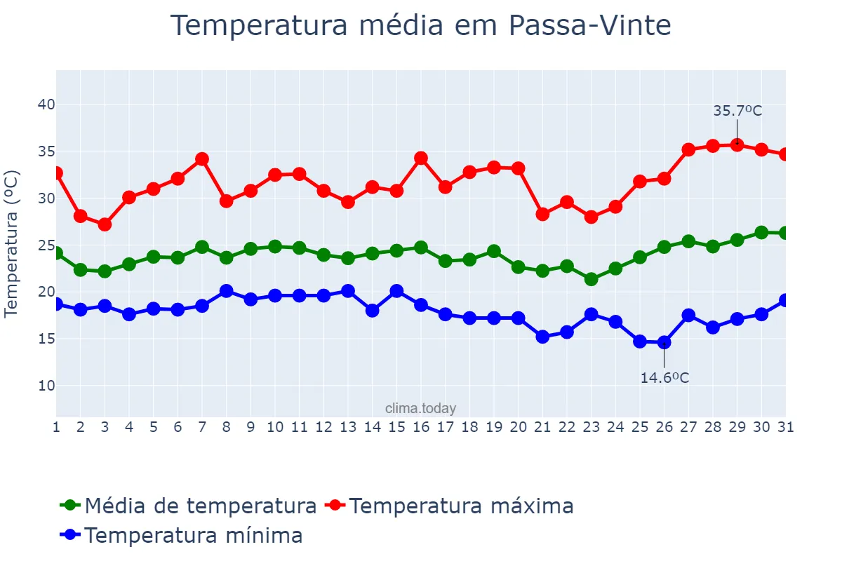 Temperatura em janeiro em Passa-Vinte, MG, BR