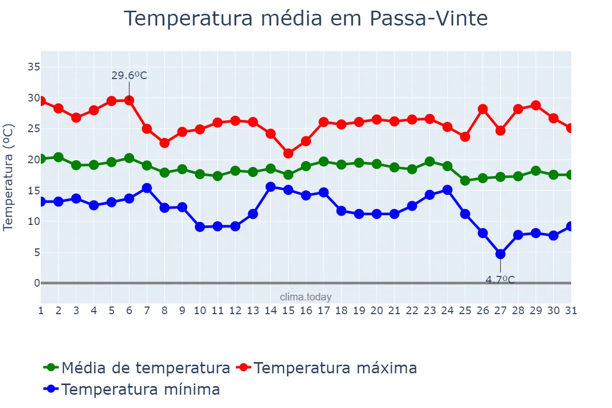 Temperatura em maio em Passa-Vinte, MG, BR