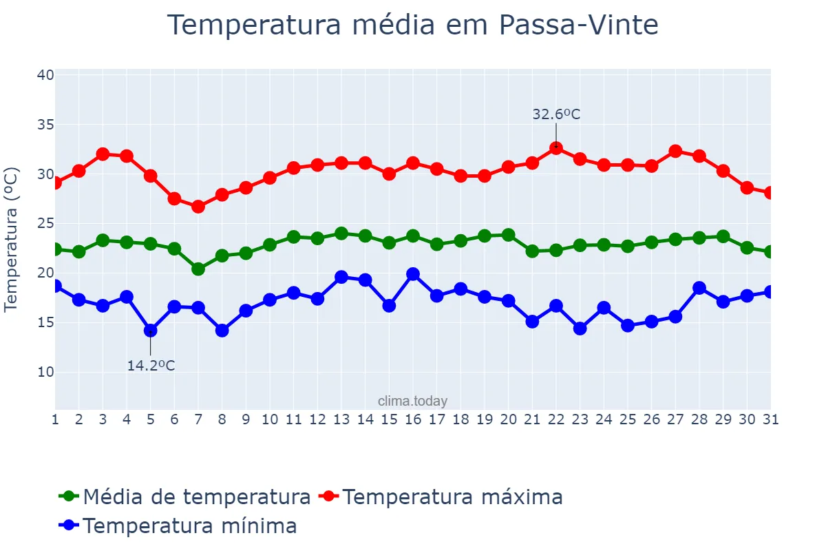 Temperatura em marco em Passa-Vinte, MG, BR