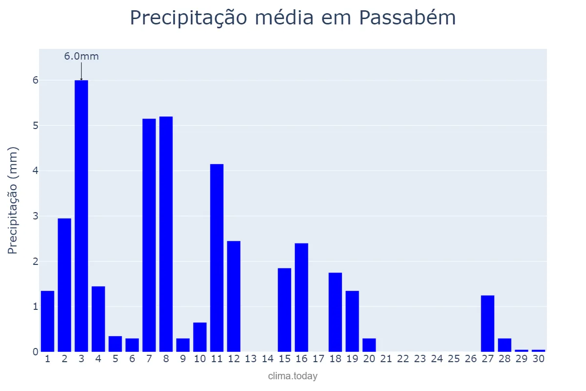 Precipitação em abril em Passabém, MG, BR