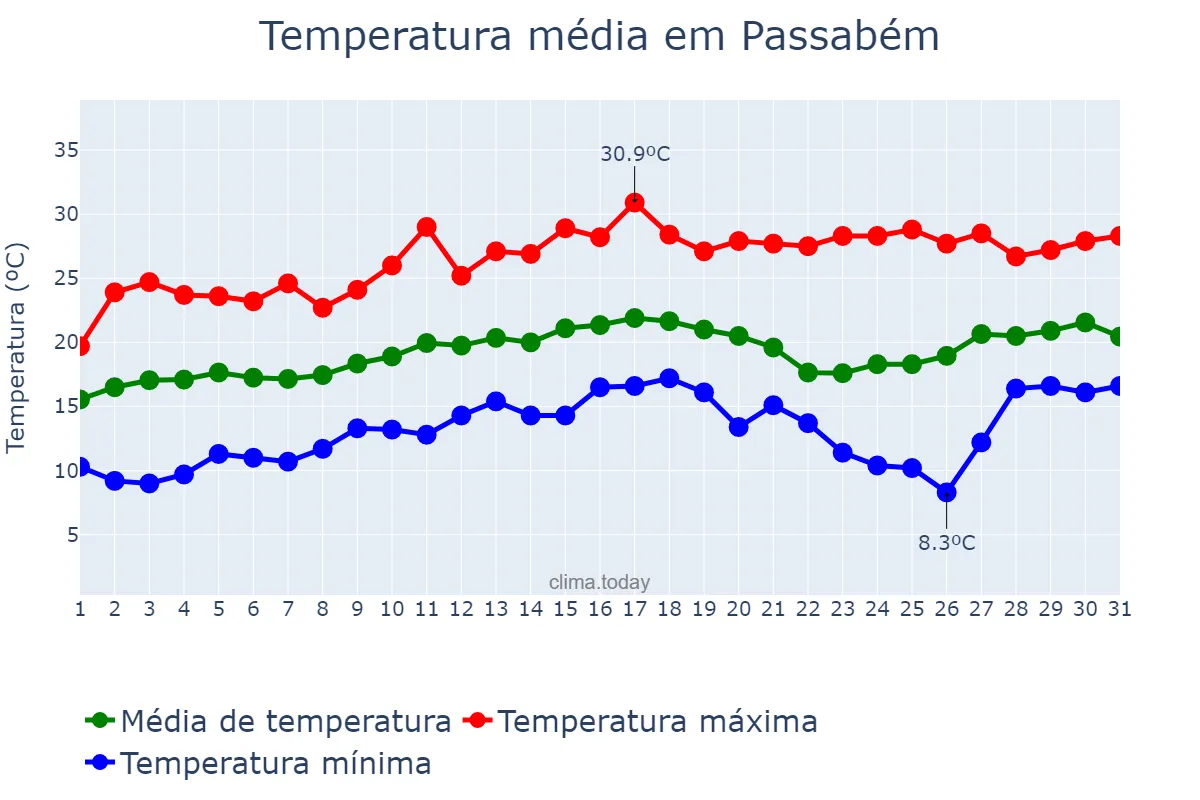 Temperatura em agosto em Passabém, MG, BR