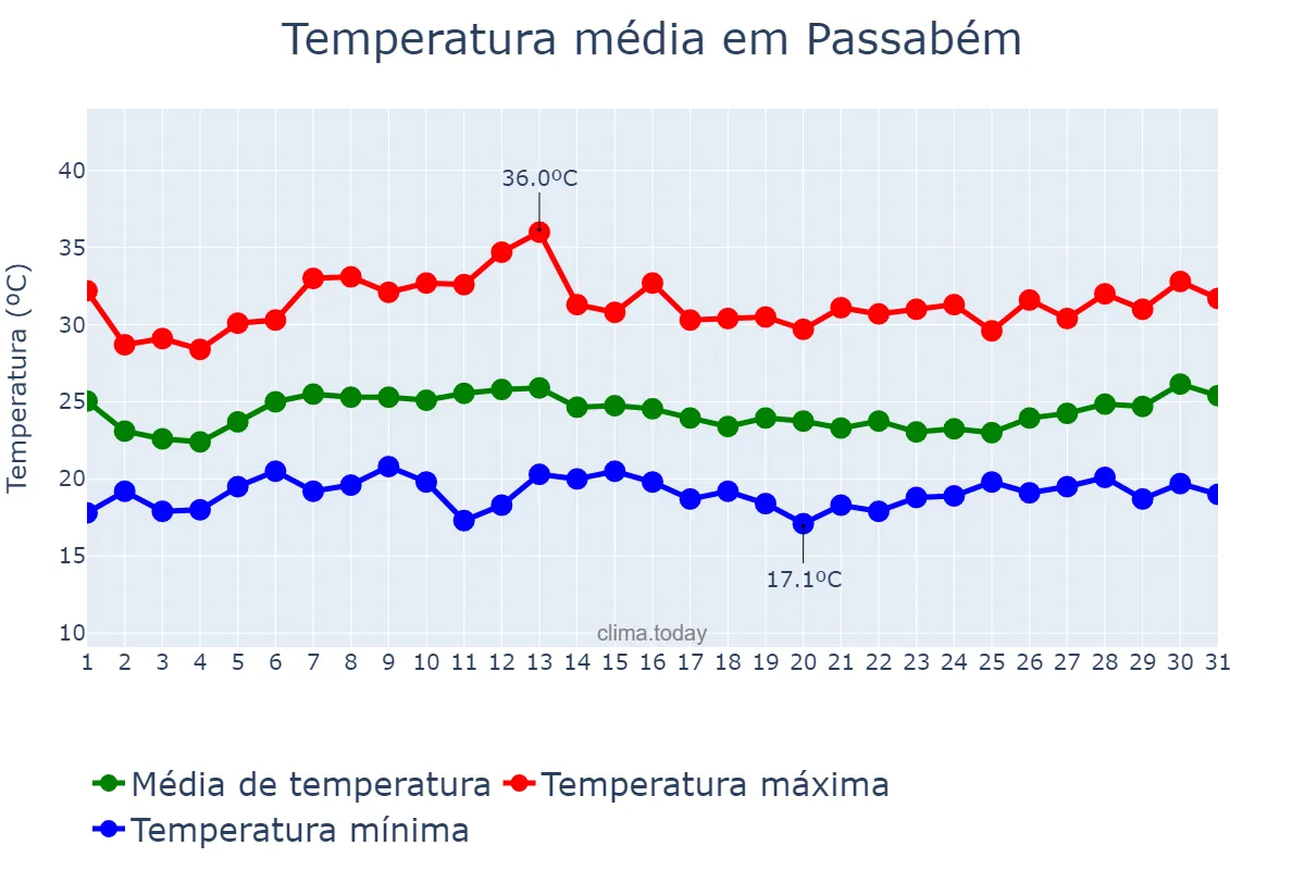 Temperatura em janeiro em Passabém, MG, BR