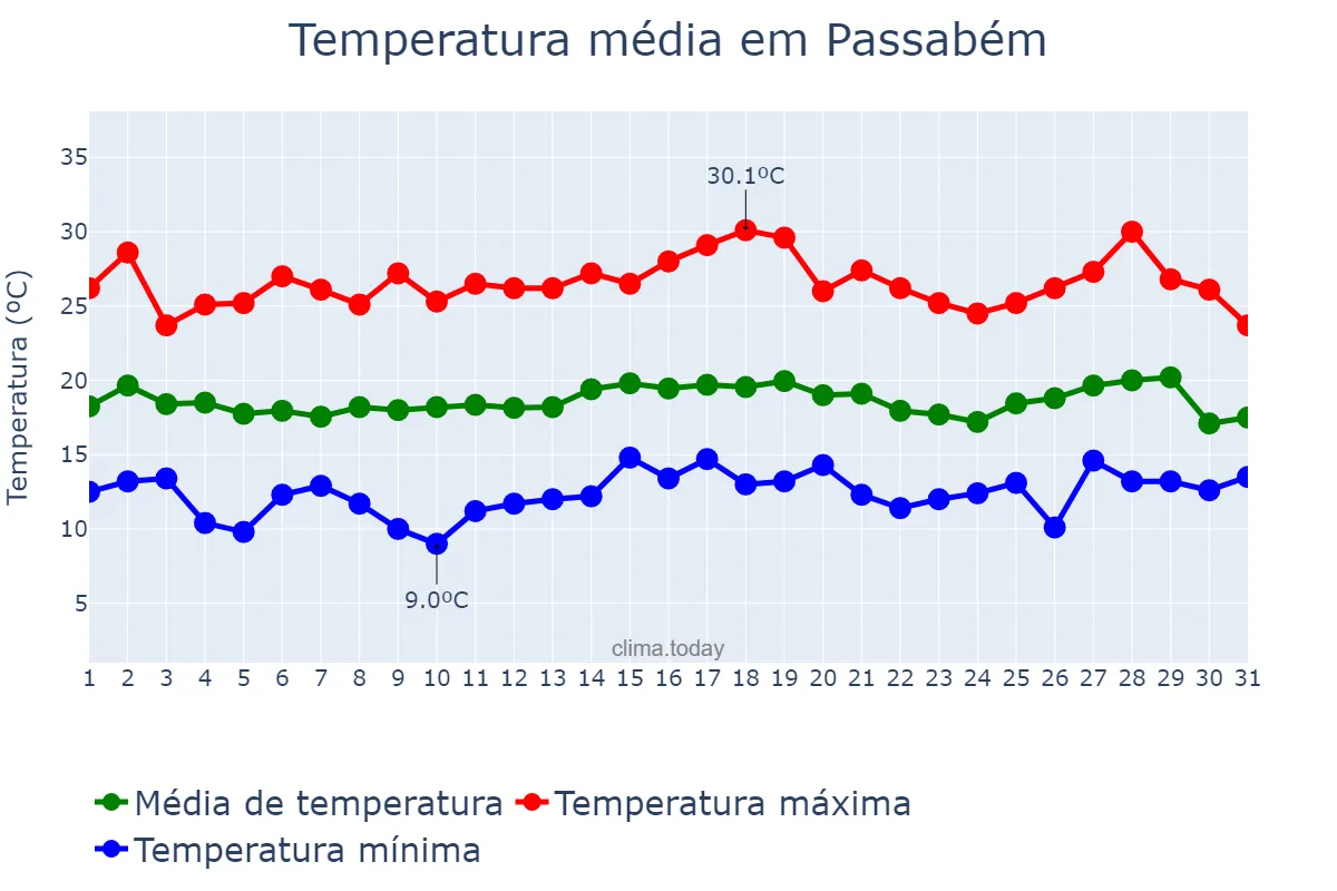 Temperatura em julho em Passabém, MG, BR