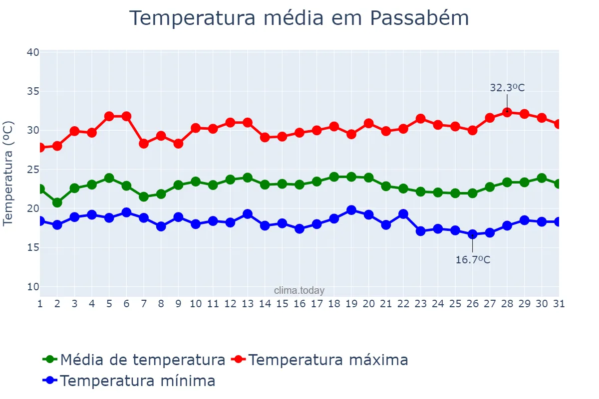 Temperatura em marco em Passabém, MG, BR