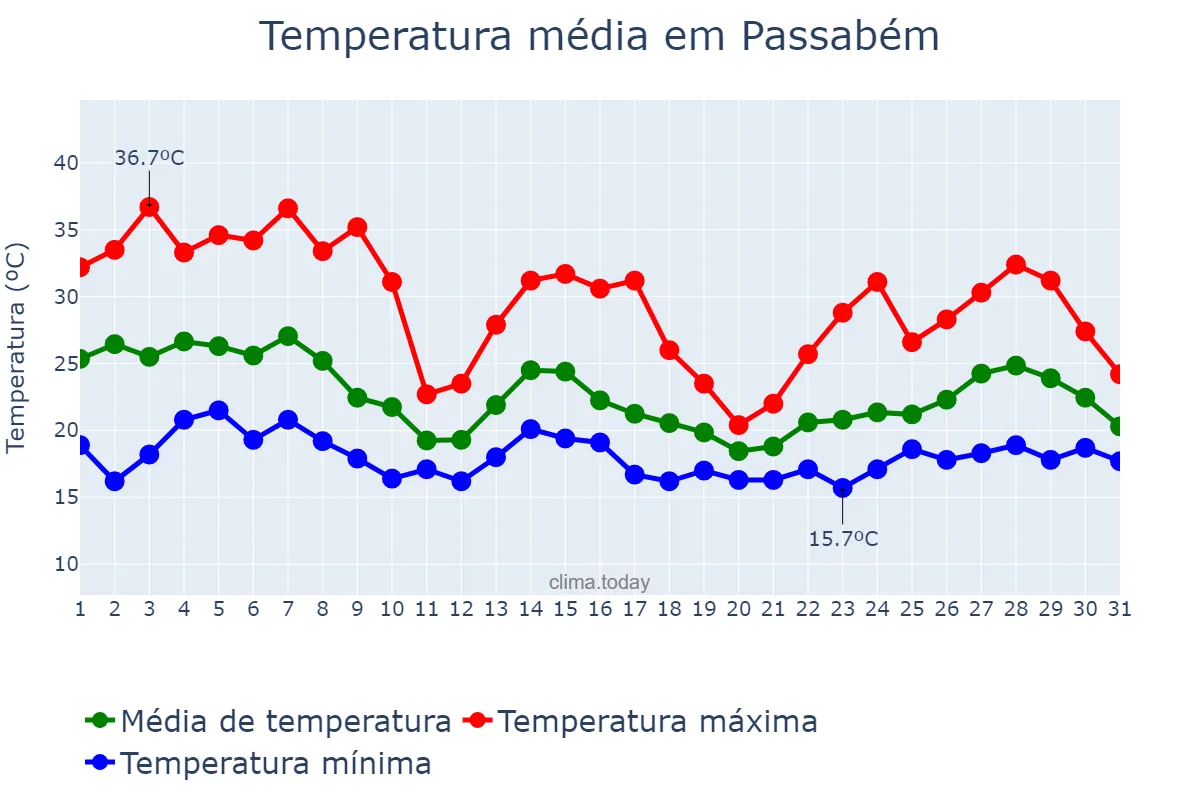 Temperatura em outubro em Passabém, MG, BR