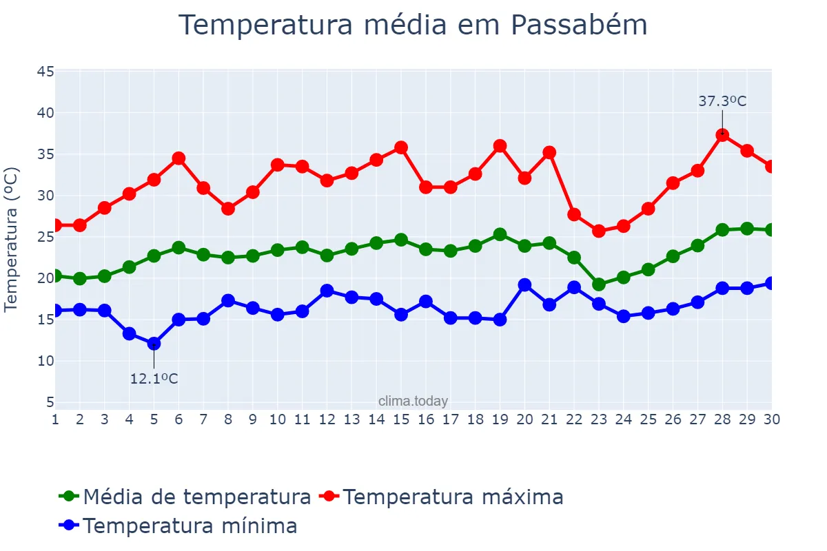 Temperatura em setembro em Passabém, MG, BR