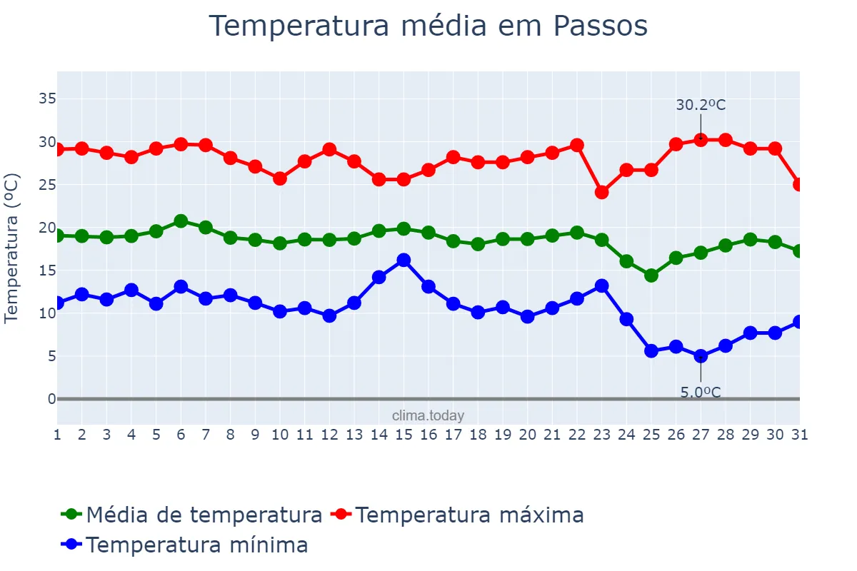 Temperatura em maio em Passos, MG, BR